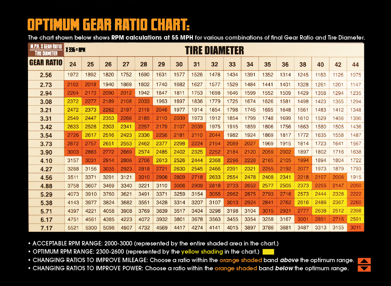 Gear ratio calculator chart